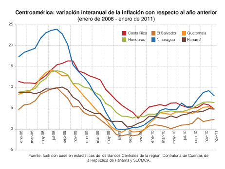 Icefi: Centroamérica crecerá 3.9%