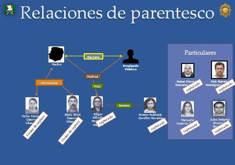 Las relaciones de parentesco en la red de desvío de fondos, el funcionario en sombra, según fuentes del MP y Mingob es Arnoldo Medrano, bajo investigación. (Presentación del MP y Mingob).