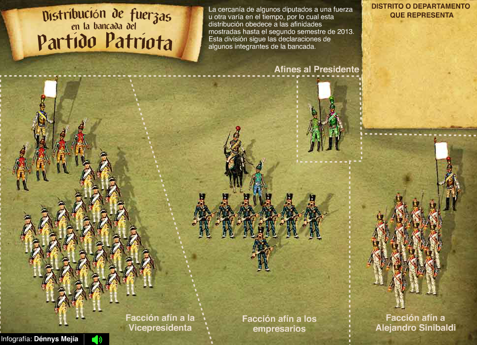 Distribución de fuerzas del partido Patriota