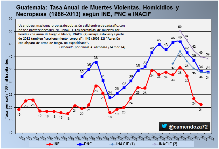 ¿Cuál es la relación entre violencia homicida y narcoactividad en Guatemala? Parte II
