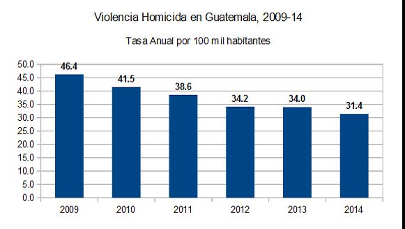 La violencia homicida retrocede por quinto año seguido