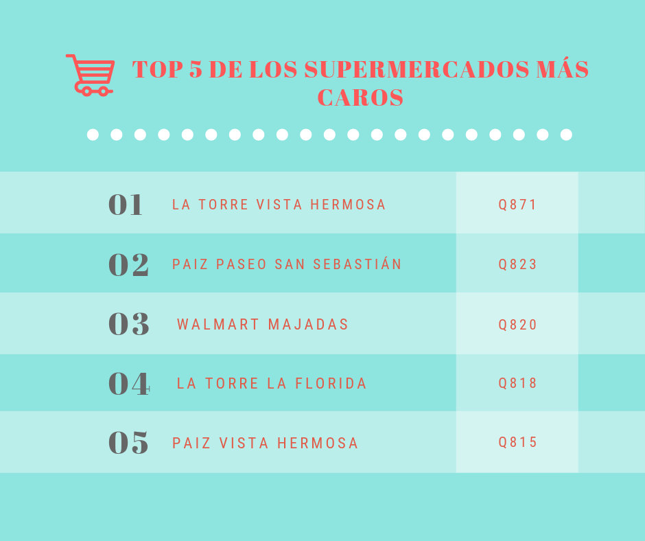 El supermercado más caro de Guatemala