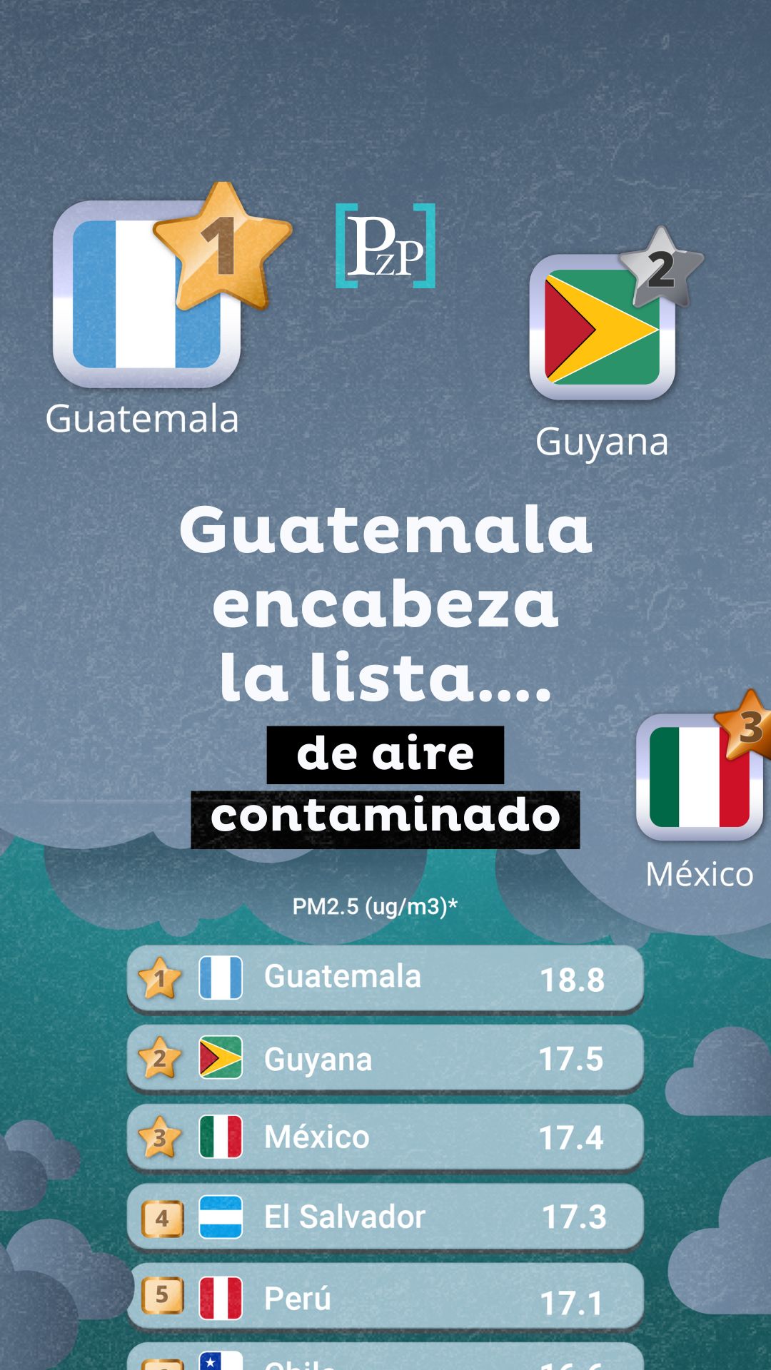 Guatemala encabeza la lista…de aire contaminado