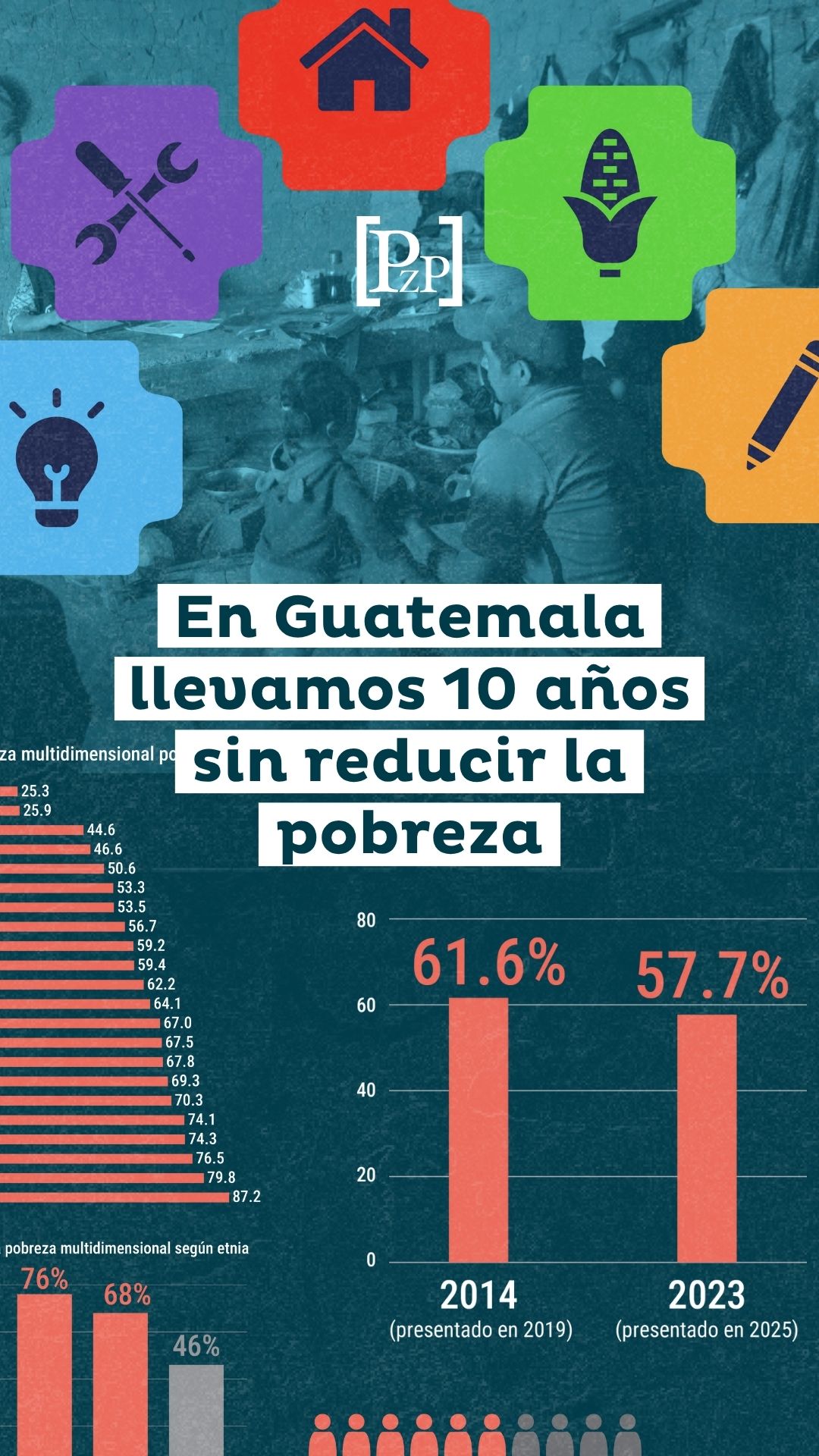 En Guatemala llevamos 10 años sin reducir la pobreza…